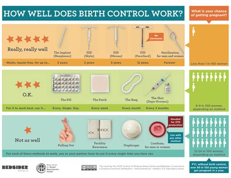 Pros And Cons For Birth Control
