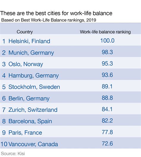 Which Cities Have The Best Work Life Balance In 2019 World Economic