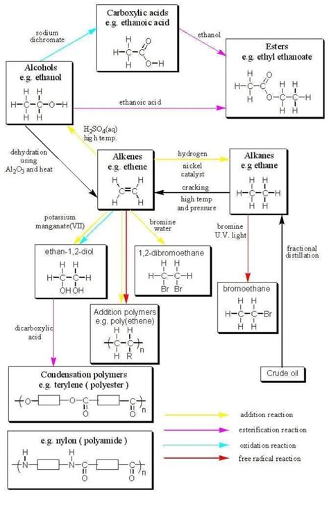 Organic Chemistry Flowchart Summary Of Reactions Studypk