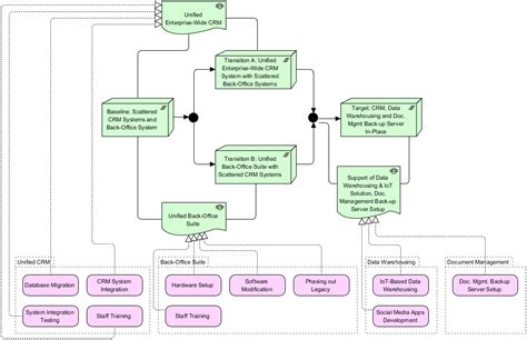 Archimate Example Transition Architectures Visual Paradigm Community