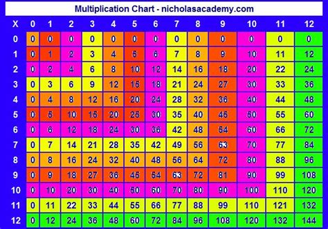 multiplication chart  twelve times table chart