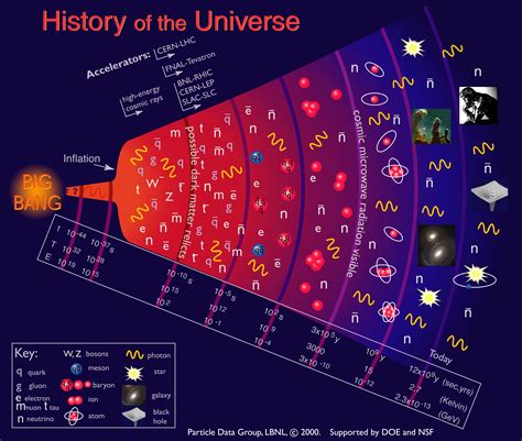 The Birth Of The Universe Through Todays Telescopes