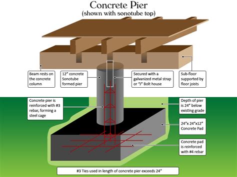 Setting the tops of the piers set the height of the piers so that there is a minimum of 12 under the beams and 16 under the floor joists of the floor platform. pier_and_beam.png (800×600) | Pier and beam foundation ...