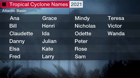 2021 Atlantic Hurricane And Tropical Storm Names Weather Underground