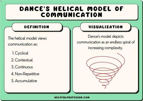 5 Features Of Dances Helical Model Of Communication 2023