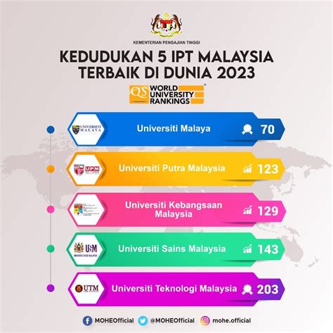 Malaysian Universities World Rankings Education Malaysia Washington Dc