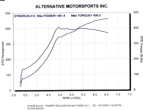 Anyone Have Dyno Charts Of 3l Motors With Various Turbos Rennlist