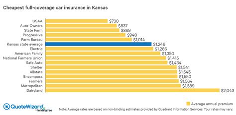 Where to Get Cheap Car Insurance in Kansas - QuoteWizard