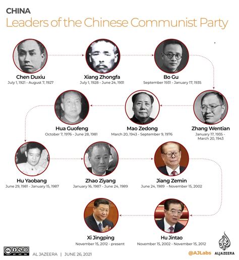 Infographic 100 Years Of Chinas Communist Party Interactive News Bnh