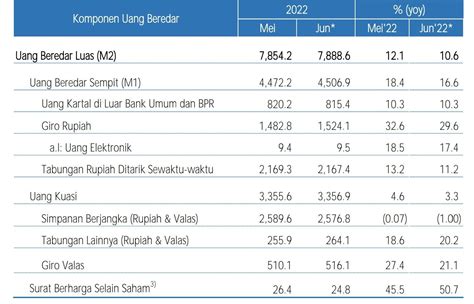 Uang Beredar Dalam Arti Luas M Di Juni Tumbuh Persen