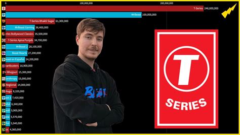 Mrbeast Vs T Series All Channels Sub Count Youtube