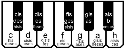 Kʰlavi̯aˈtʰuːɐ̯] (von lateinisch clavis ‚schlüssel', im übertragenen sinne ‚taste'; Die Töne in der Notenschrift | ukulele-arts