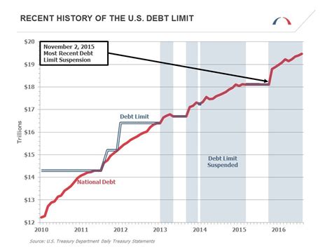Following the increase in the debt ceiling to. Debt Ceiling Thoughts - Nevada Retirement Planners