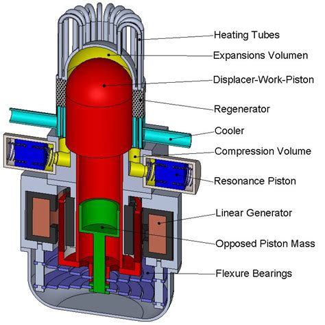 Free Piston Resonance Stirling Engine Solar Impulse Efficient Solution