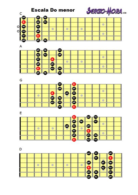 Aprende A Modular Sergio Mora Clases De Guitarra Eléctrica
