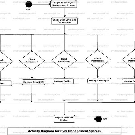 Gym Management System Uml Diagram Freeprojectz With Er Diagram Gym