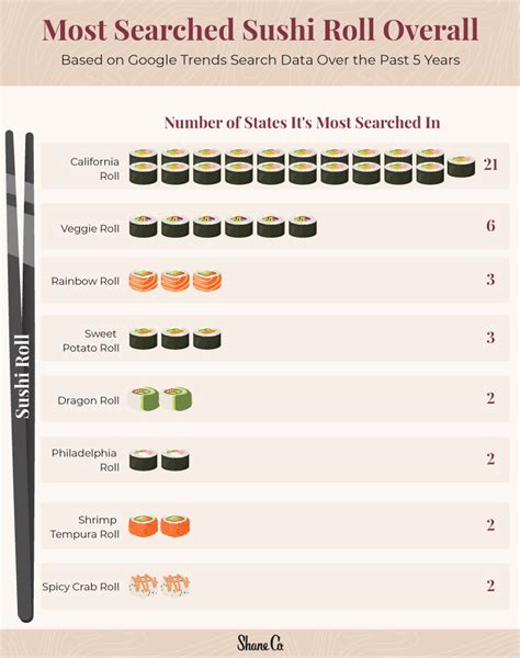 The Most Popular Sushi Roll In Each Us State Shane Co