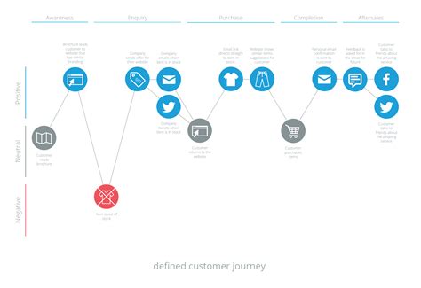 Why A Strong Customer Journey Is Important To Your Brand Koobr
