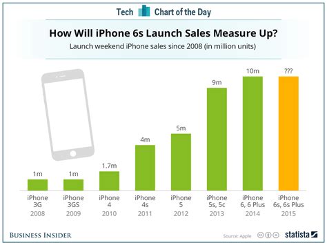 Heres How Many Iphones Apple Sold On The First Weekend Each New