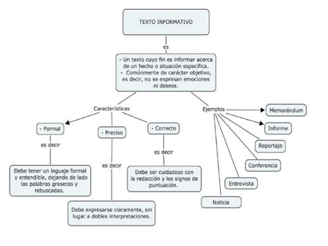 Cuadros Sinópticos Sobre Textos Informativos Características Y