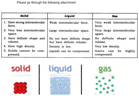 What Is The Difference Between Solid Liquid And Gas