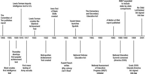 History Of Technology In Education By Edna Goff Timeline Timetoast