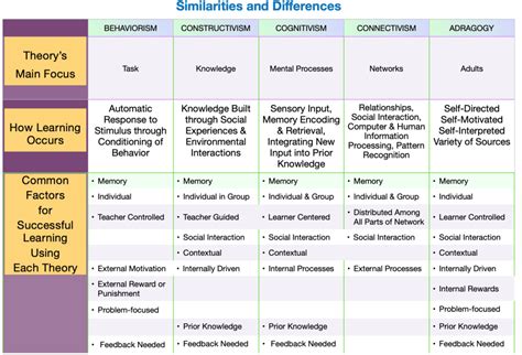 Comparing Learning Theories Lorraine Ledger