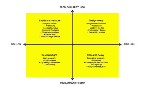 How To Choose The Right Research Methods For Your Discovery Process