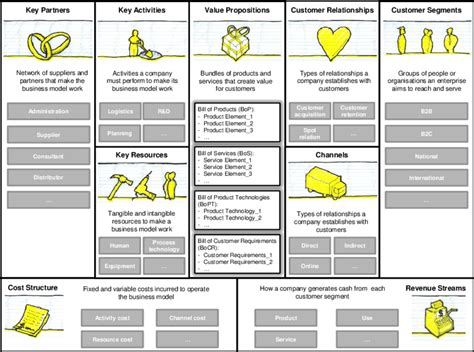 The Business Model Framework For Pss Adapted From 5 Download