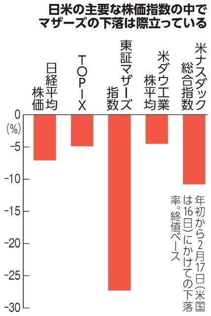 東証マザーズ、今年の下げ27超 利上げだけじゃない売られる理由：朝日新聞デジタル