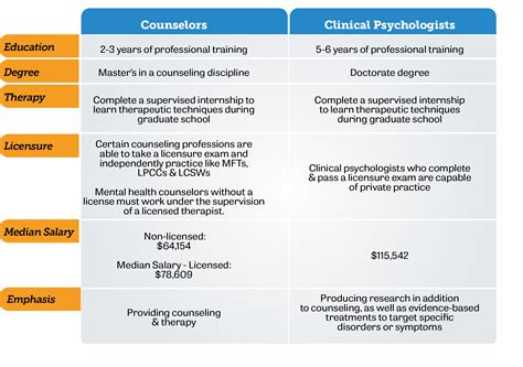 Difference Between Clinical Psychology and Counseling