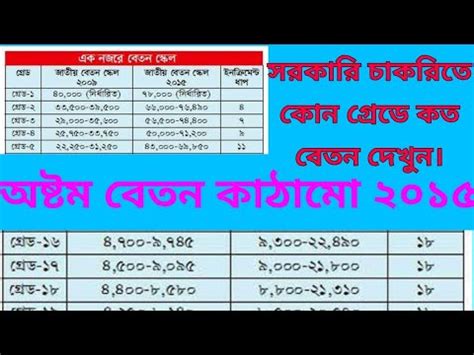 Leading, coincident & lagging indexes. Government job salary in bd //8th pay scale job salary in ...