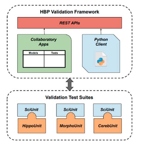 Training On Model Validation