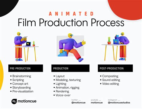 What Are The Steps Involved In Creating An Animated Film Motioncue
