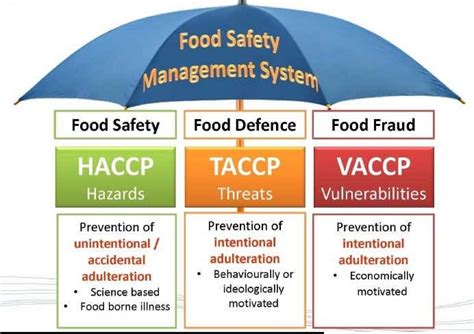 GFSI Has Defined The Food Safety Management Umbrella To Include HACCP