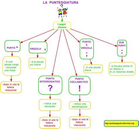 Punteggiatura Mappe Concettuali Apprendimento Interattivo