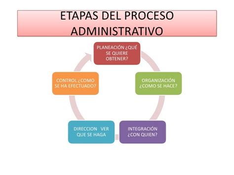 Etapas Del Proceso Administrativo