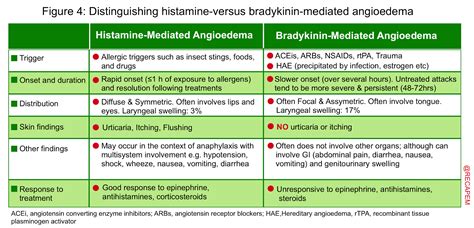 Anaphylaxis And Angioedema Practical Approach To Diagnosis And Management In Emergency Department