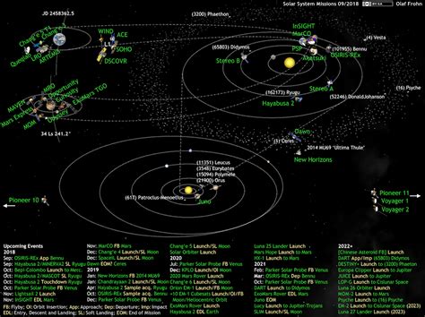 You can print this diagram of the solar system, as well as this handy list of all the planets. What's Up in the Solar System diagram by Olaf Frohn (updated for July 2019) | The Planetary Society