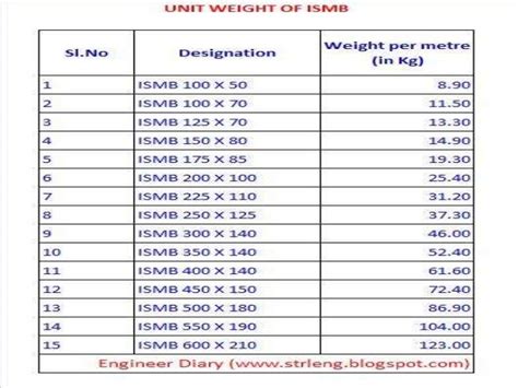 20 Inspirational Steel Beam Sizes Chart Pdf