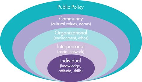 What Is The Social Ecological Model Research Paper Help