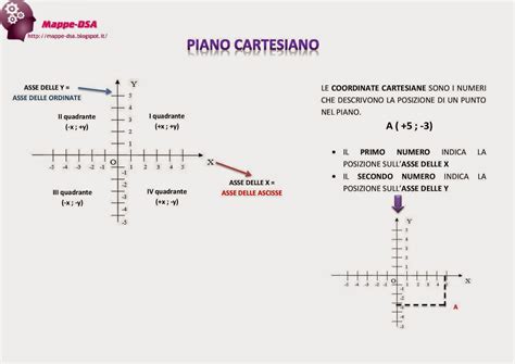 Cos è Un Piano Cartesiano - IL PIANO CARTESIANO: PRIMA PARTE