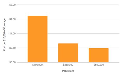 Below is the breakdown of each rate class The Best Cheap Life Insurance for 2018 | Reviews.com