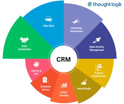 How To Choose The Right Crm Software For Your Business Thoughtlogik