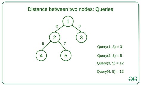 Minimum Distance Between Nodes