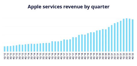 Apple Sales Statistics In 2023 Revenue Growth Outlook