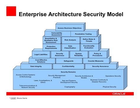 Enterprise Security Architecture From Access To Audit