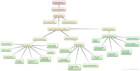 Yo Ciudadano Mapa Conceptual De Los Derechos Y Obligaciones De Los My Xxx Hot Girl