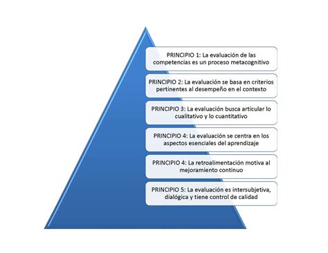 Evaluación Por Competencias Mind Map