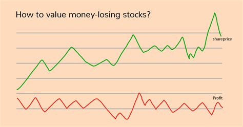 How To Value Money Losing Stocks